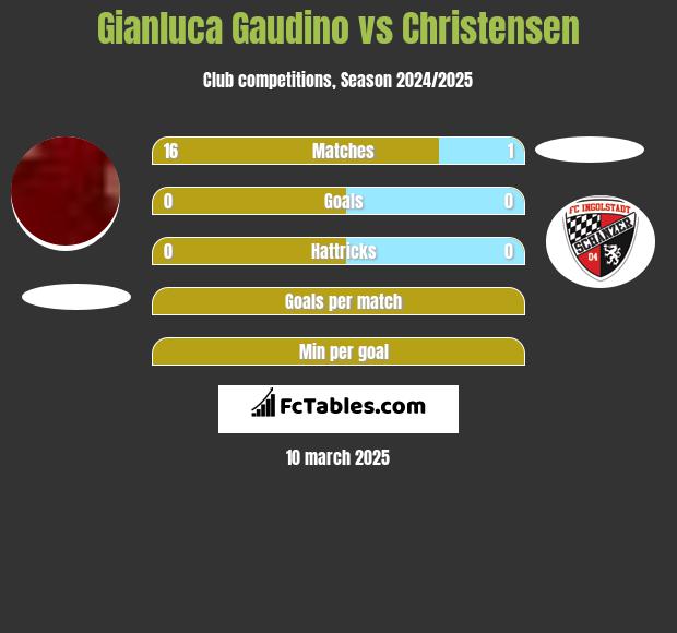 Gianluca Gaudino vs Christensen h2h player stats