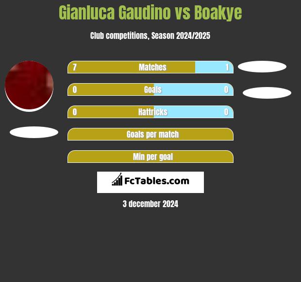 Gianluca Gaudino vs Boakye h2h player stats