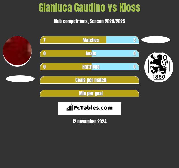 Gianluca Gaudino vs Kloss h2h player stats