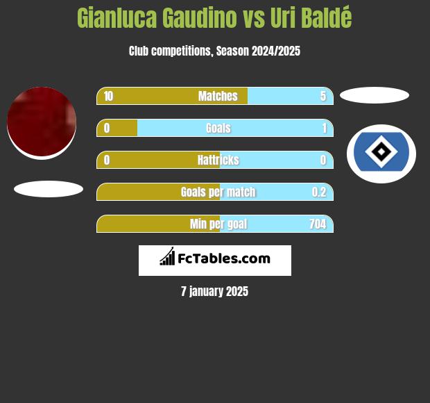 Gianluca Gaudino vs Uri Baldé h2h player stats