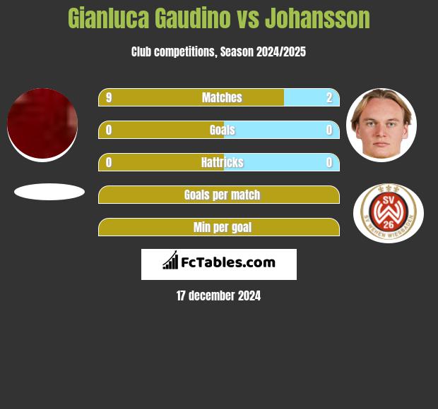 Gianluca Gaudino vs Johansson h2h player stats