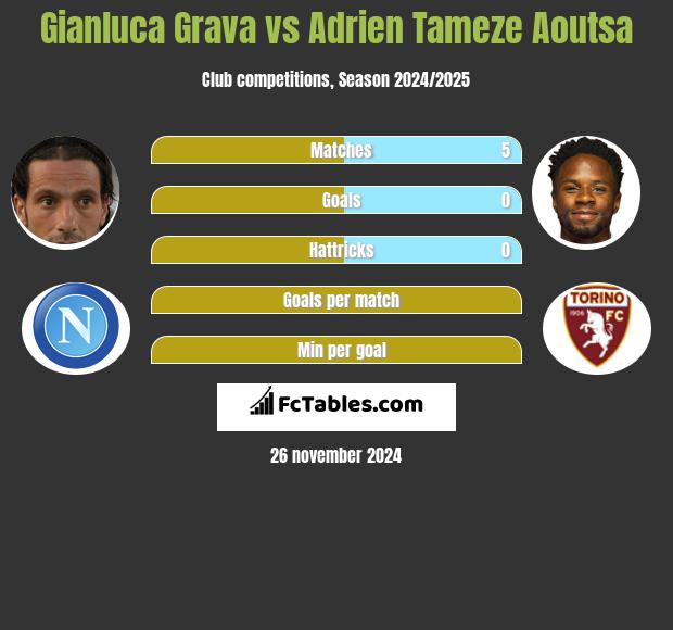 Gianluca Grava vs Adrien Tameze Aoutsa h2h player stats