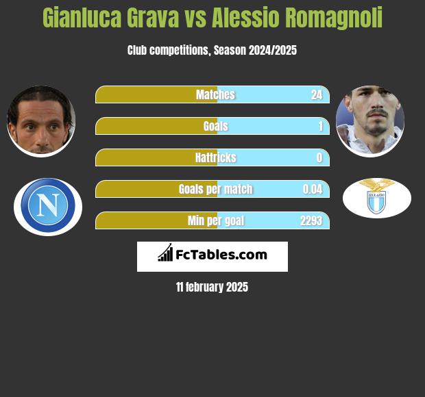 Gianluca Grava vs Alessio Romagnoli h2h player stats