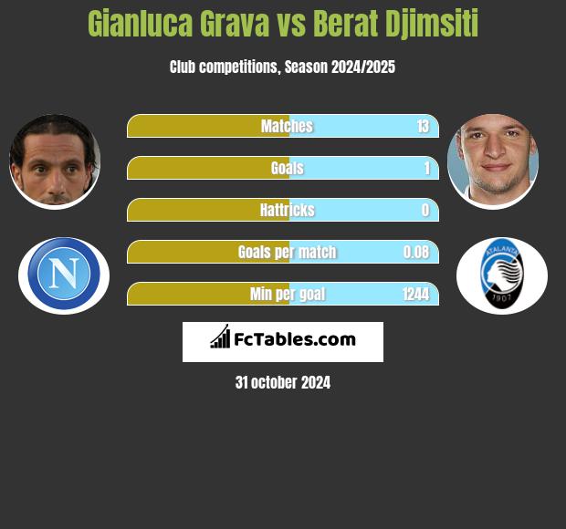 Gianluca Grava vs Berat Djimsiti h2h player stats