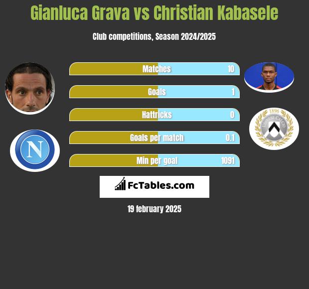 Gianluca Grava vs Christian Kabasele h2h player stats