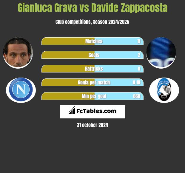 Gianluca Grava vs Davide Zappacosta h2h player stats