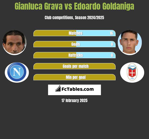 Gianluca Grava vs Edoardo Goldaniga h2h player stats