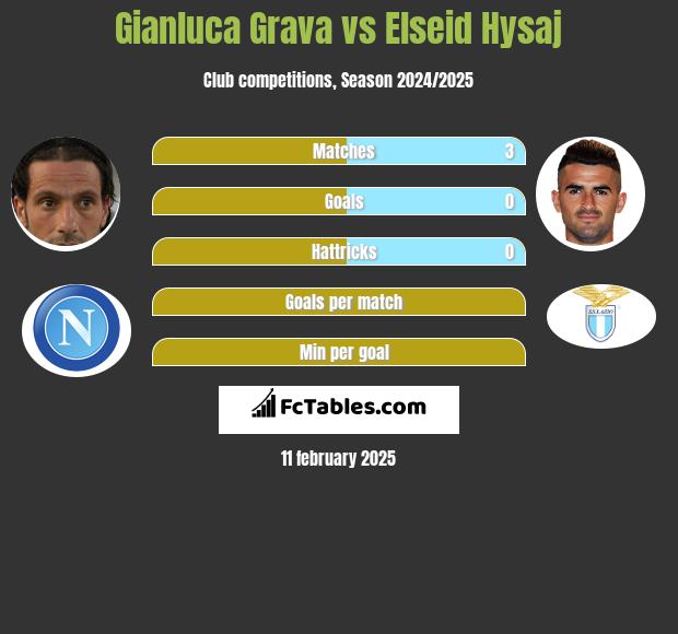 Gianluca Grava vs Elseid Hysaj h2h player stats