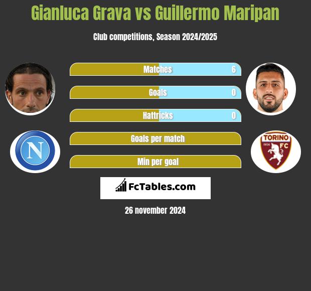 Gianluca Grava vs Guillermo Maripan h2h player stats