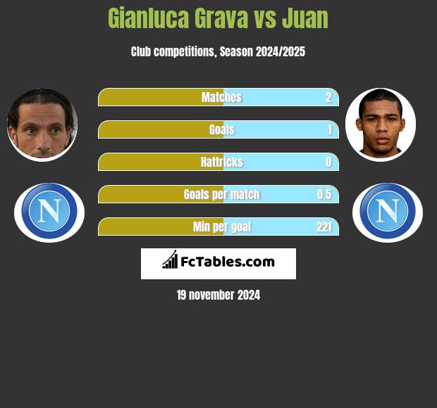 Gianluca Grava vs Juan h2h player stats