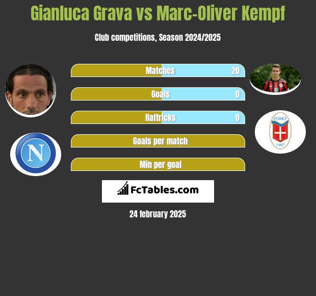 Gianluca Grava vs Marc-Oliver Kempf h2h player stats