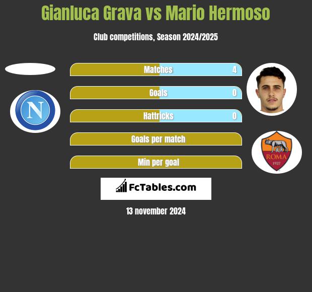 Gianluca Grava vs Mario Hermoso h2h player stats