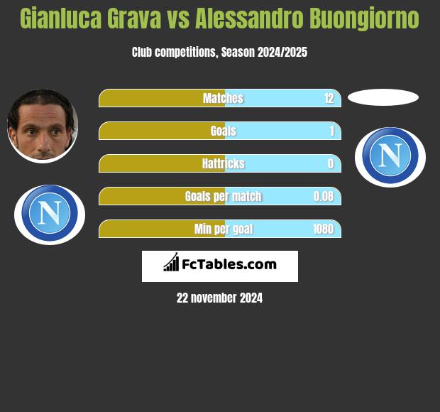 Gianluca Grava vs Alessandro Buongiorno h2h player stats