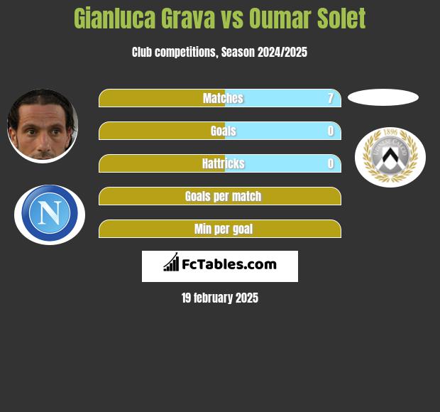 Gianluca Grava vs Oumar Solet h2h player stats