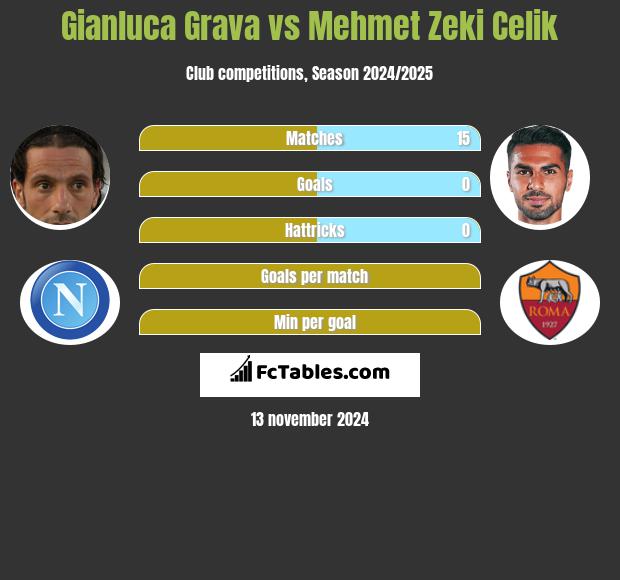 Gianluca Grava vs Mehmet Zeki Celik h2h player stats