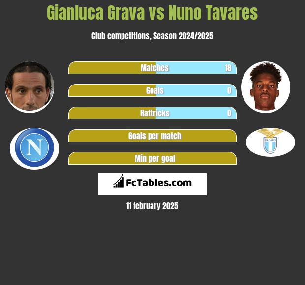 Gianluca Grava vs Nuno Tavares h2h player stats