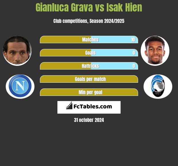 Gianluca Grava vs Isak Hien h2h player stats