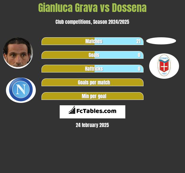 Gianluca Grava vs Dossena h2h player stats