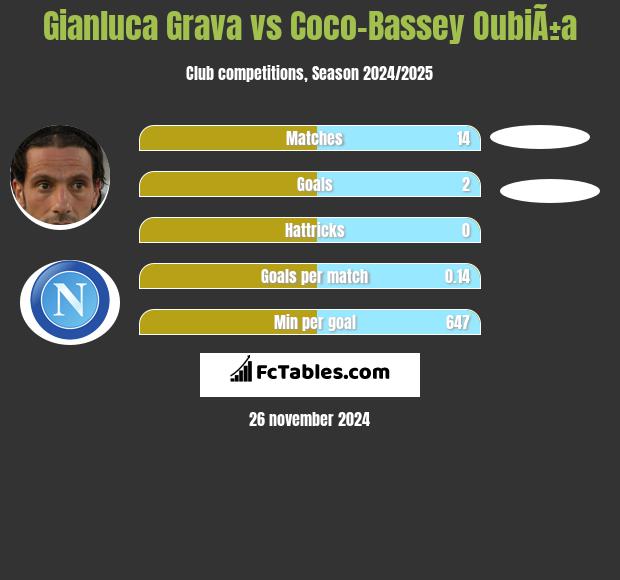 Gianluca Grava vs Coco-Bassey OubiÃ±a h2h player stats