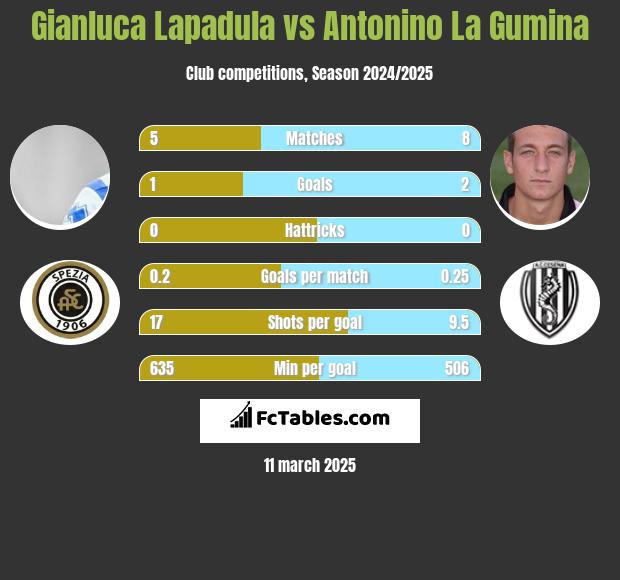 Gianluca Lapadula vs Antonino La Gumina h2h player stats