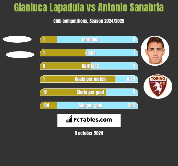 Gianluca Lapadula vs Antonio Sanabria h2h player stats