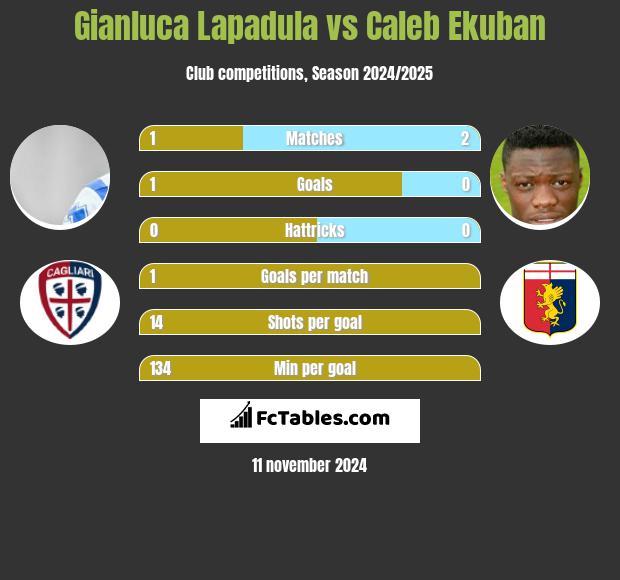 Gianluca Lapadula vs Caleb Ekuban h2h player stats