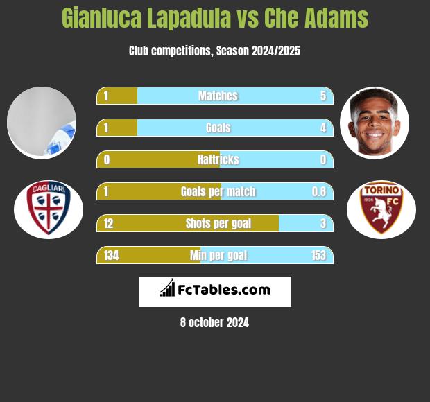 Gianluca Lapadula vs Che Adams h2h player stats