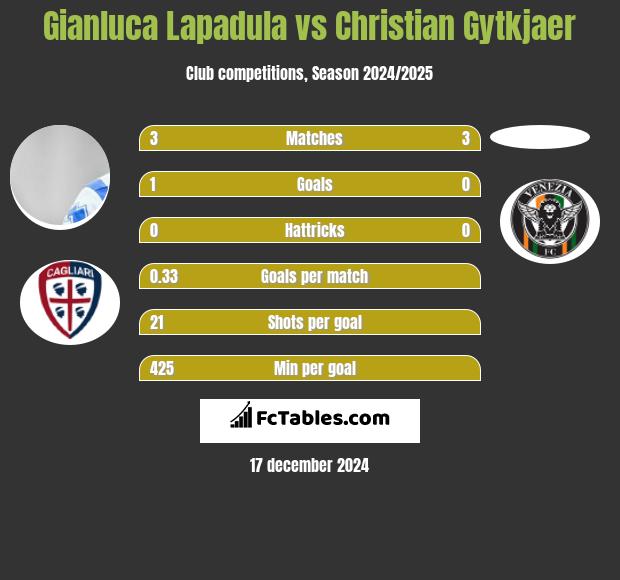 Gianluca Lapadula vs Christian Gytkjaer h2h player stats