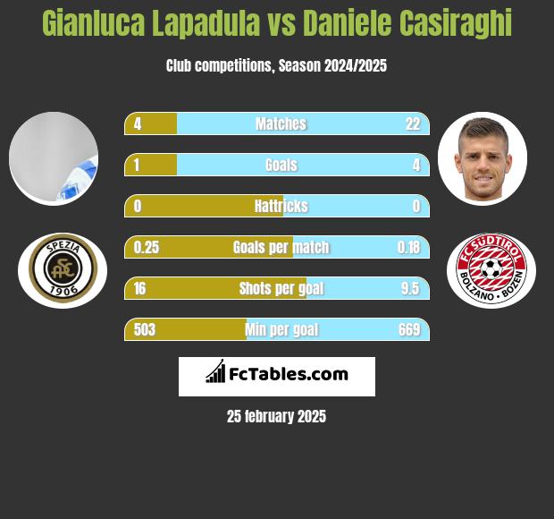 Gianluca Lapadula vs Daniele Casiraghi h2h player stats