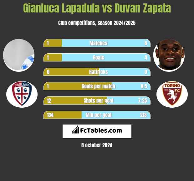 Gianluca Lapadula vs Duvan Zapata h2h player stats