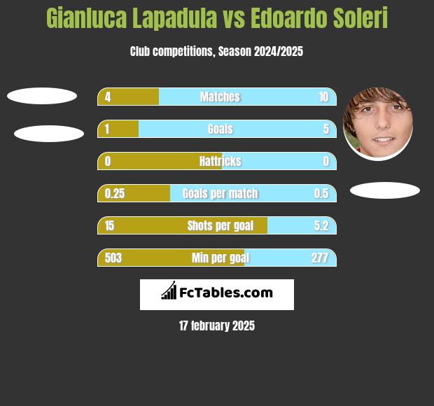 Gianluca Lapadula vs Edoardo Soleri h2h player stats