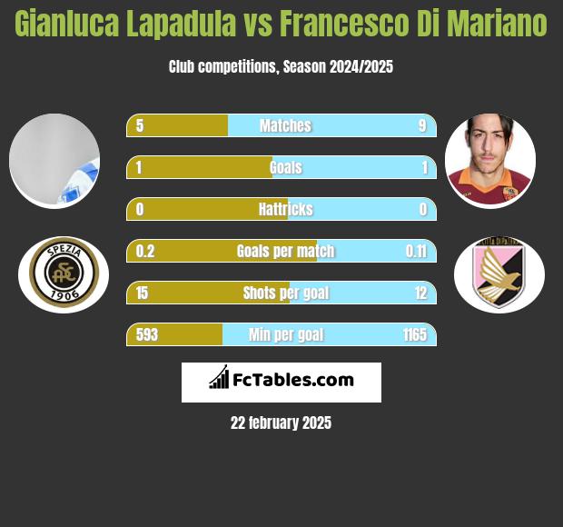 Gianluca Lapadula vs Francesco Di Mariano h2h player stats