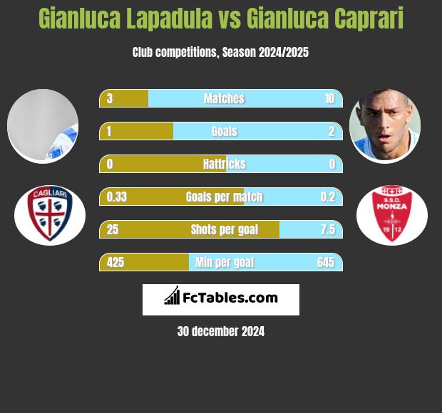 Gianluca Lapadula vs Gianluca Caprari h2h player stats