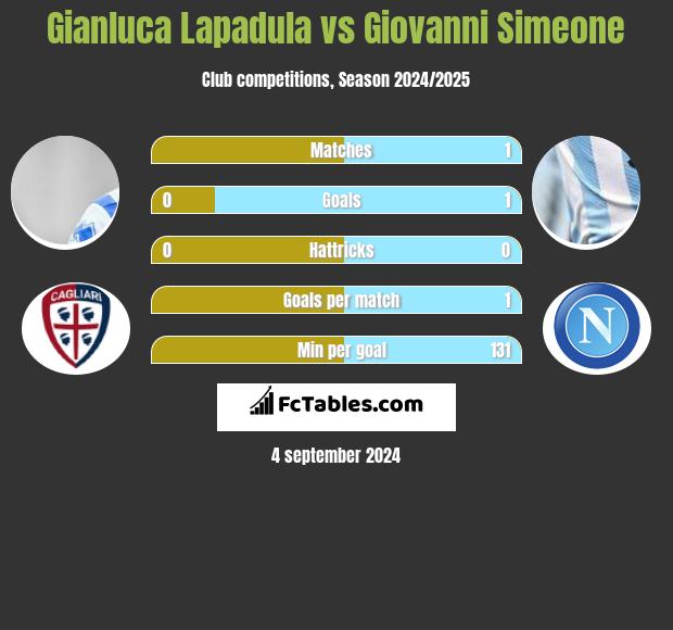 Gianluca Lapadula vs Giovanni Simeone h2h player stats