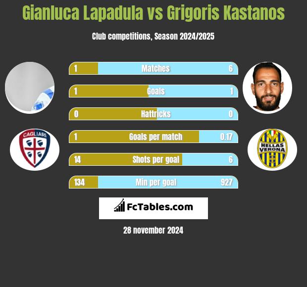 Gianluca Lapadula vs Grigoris Kastanos h2h player stats