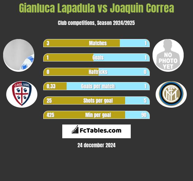 Gianluca Lapadula vs Joaquin Correa h2h player stats