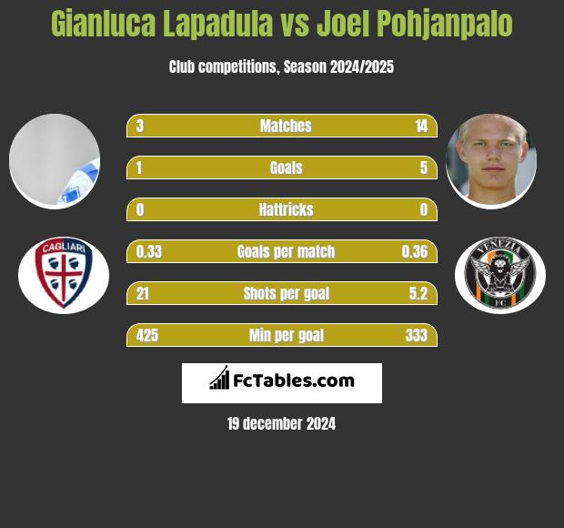 Gianluca Lapadula vs Joel Pohjanpalo h2h player stats