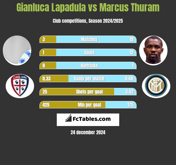 Gianluca Lapadula vs Marcus Thuram h2h player stats