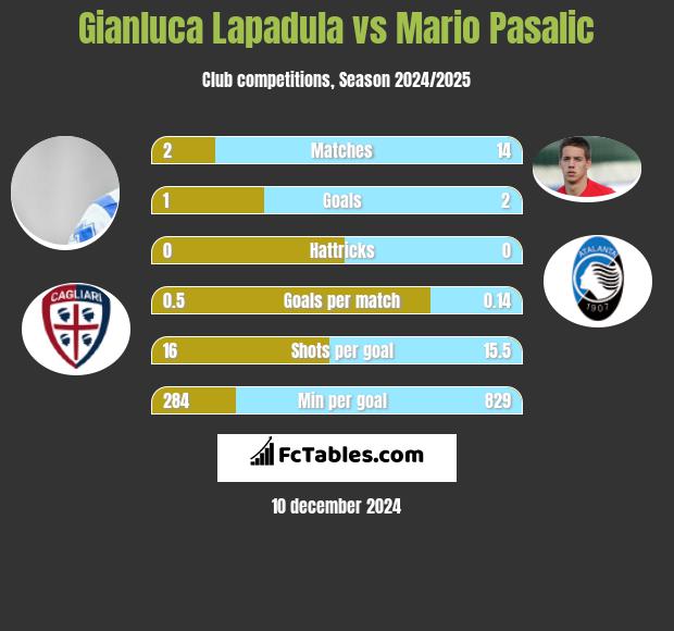 Gianluca Lapadula vs Mario Pasalic h2h player stats