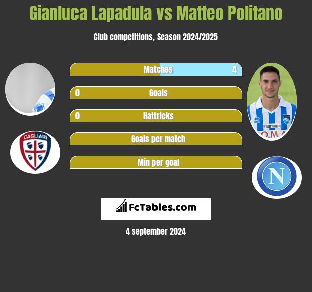 Gianluca Lapadula vs Matteo Politano h2h player stats