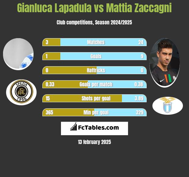 Gianluca Lapadula vs Mattia Zaccagni h2h player stats