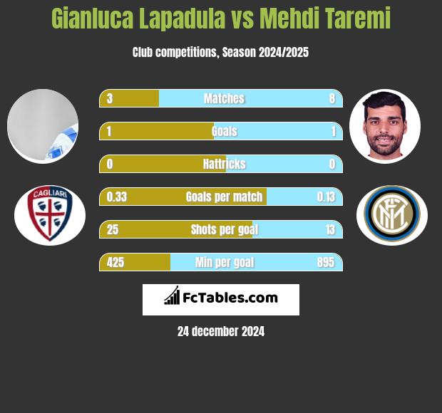 Gianluca Lapadula vs Mehdi Taremi h2h player stats