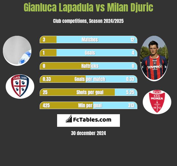 Gianluca Lapadula vs Milan Djuric h2h player stats