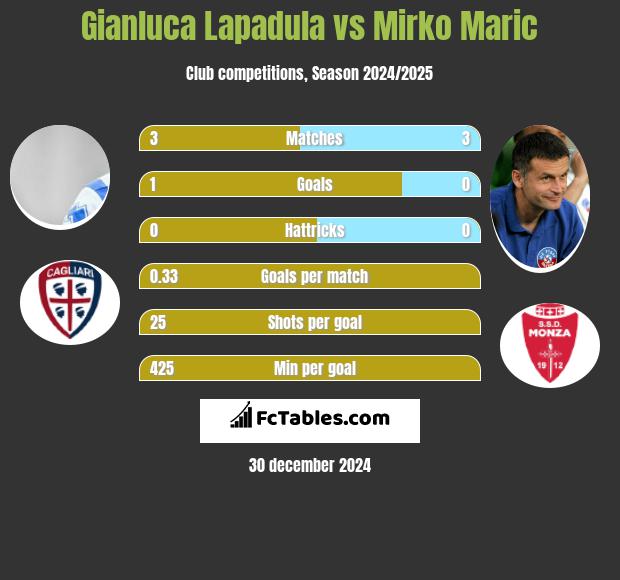 Gianluca Lapadula vs Mirko Maric h2h player stats