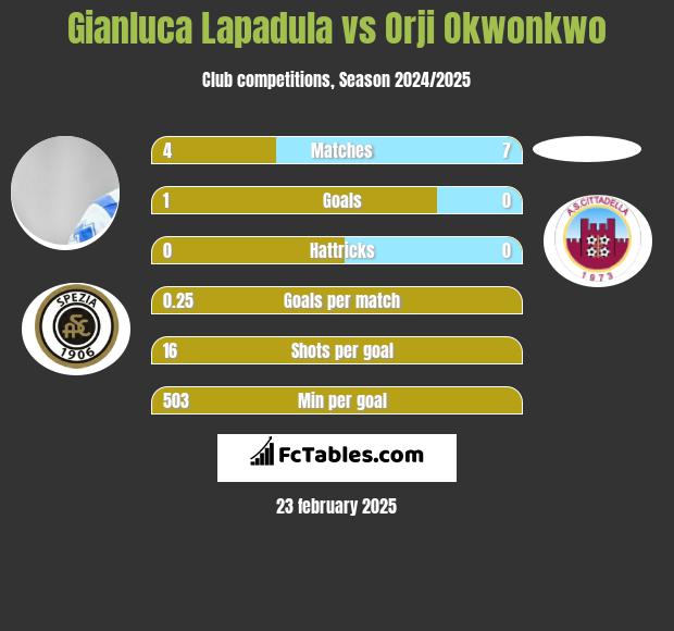 Gianluca Lapadula vs Orji Okwonkwo h2h player stats