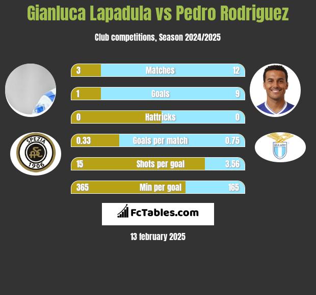 Gianluca Lapadula vs Pedro Rodriguez h2h player stats