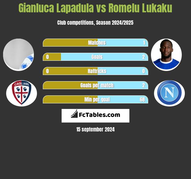 Gianluca Lapadula vs Romelu Lukaku h2h player stats