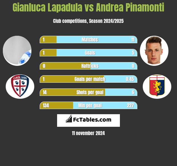 Gianluca Lapadula vs Andrea Pinamonti h2h player stats