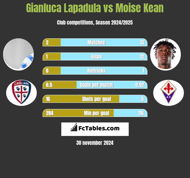 Gianluca Lapadula vs Moise Kean h2h player stats