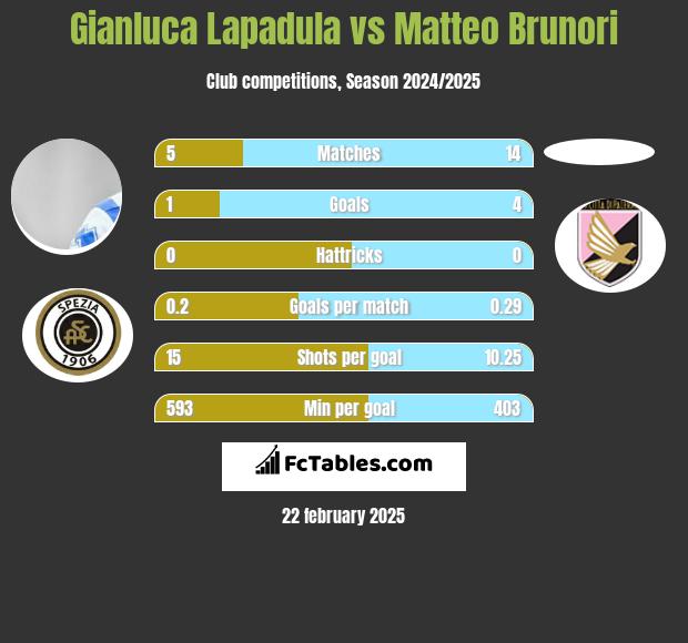 Gianluca Lapadula vs Matteo Brunori h2h player stats